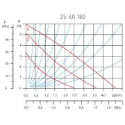 FERRO 25-60 180 keringető szivattyú ivóvízre