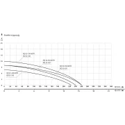 IBO ISQ 32-330 AUTO (7.5m 225l 230V 0.25kW) merülő rozsdamentes szivattyú