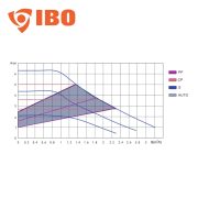 IBO AMG 25-60/180 Keringető szivattyú (energiatakarékos, "A" energiaosztályú ker. szivattyú)