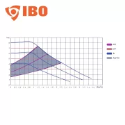 IBO AMG 25-80/180 Keringető szivattyú (energiatakarékos, "A" energiaosztályú ker. szivattyú)